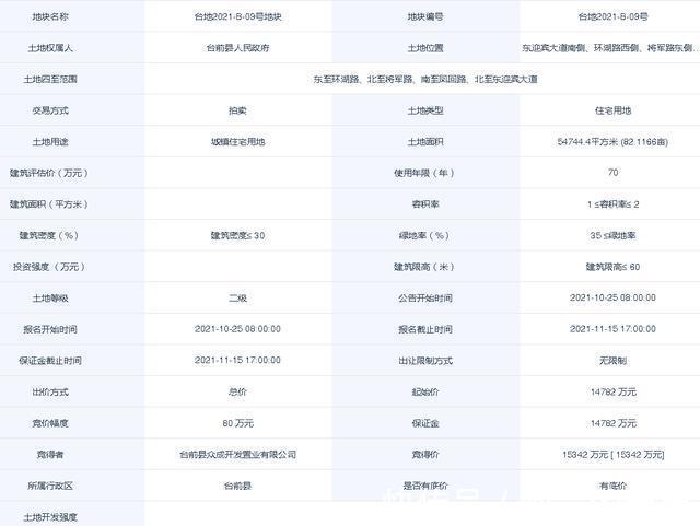 宅地|台前县龙湖北边1宅地网拍,溢价成交