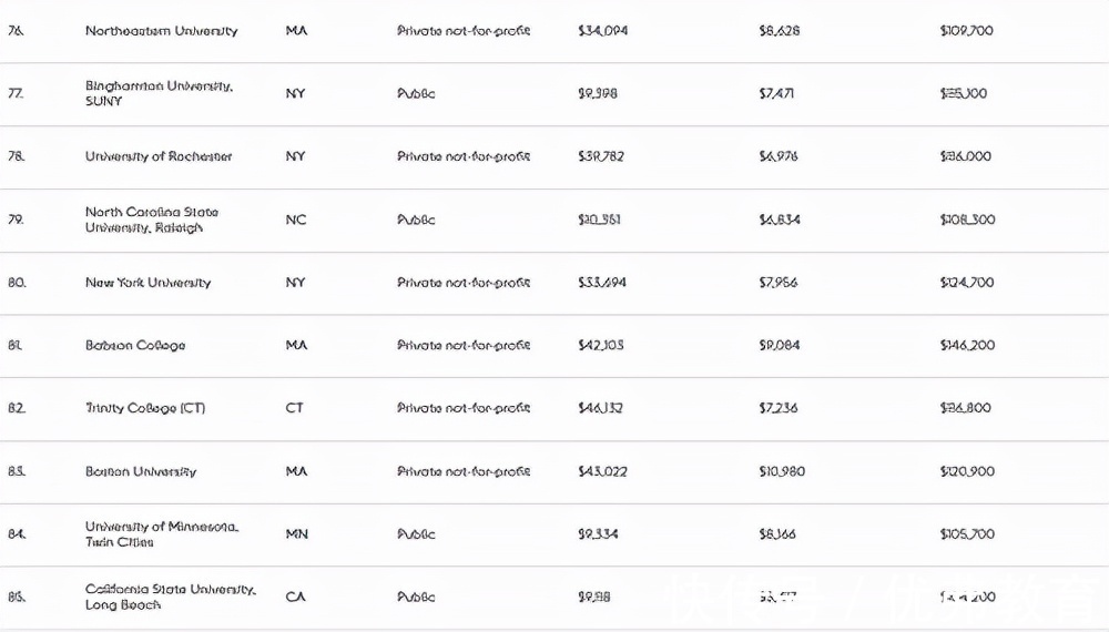 美国大学|美国留学福布斯美国大学排行揭晓，首位竟是它