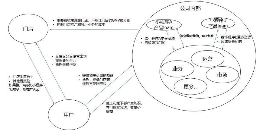 gmv|ToC商家小程序常见问题&情景调研方法介绍