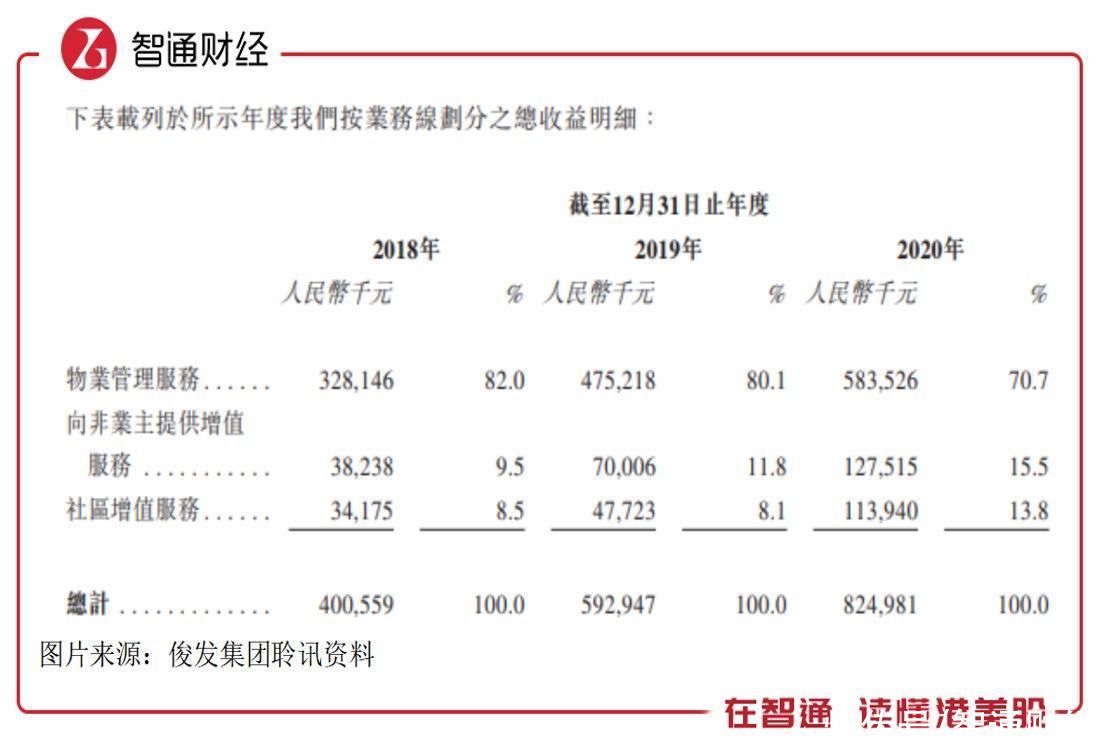 毛利率|新股前瞻｜利润复合增长率达95.5%后，俊发七彩服务想冲出云南？