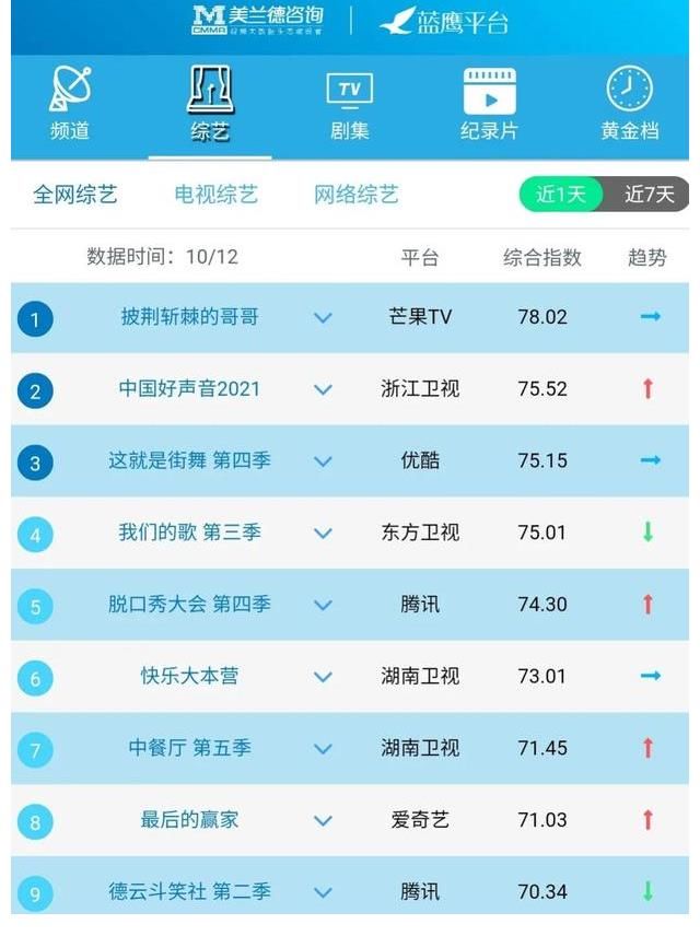 蓝鹰指数|蓝鹰指数｜10月12日影视内容融合传播影响力排行榜TOP10