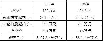 板块|上海苏州河畔两法拍房单价“3万+”成交，较4月高峰时8万单价降幅超5成