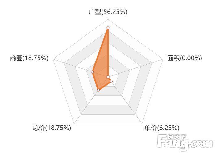 商圈|1月伊犁新房用户关注度大数据报告