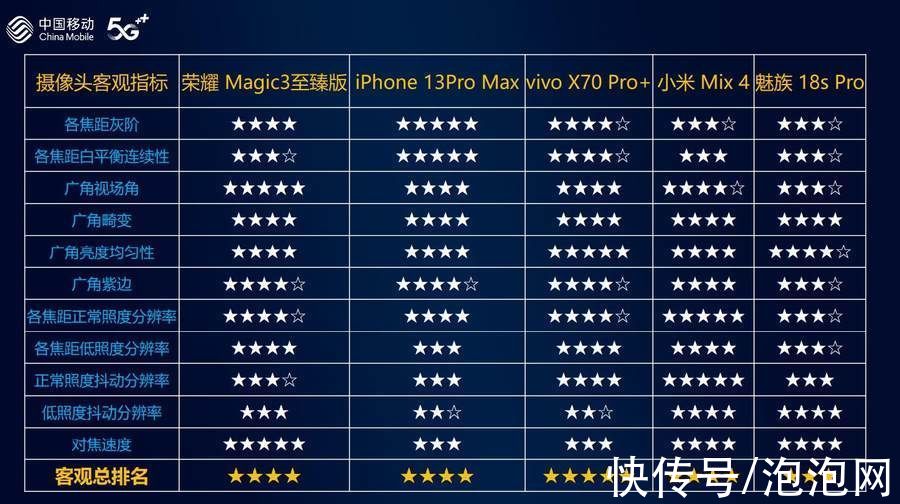 智能硬件|中国移动发布2021年智能硬件质量报告 手机拍照vivo获第一