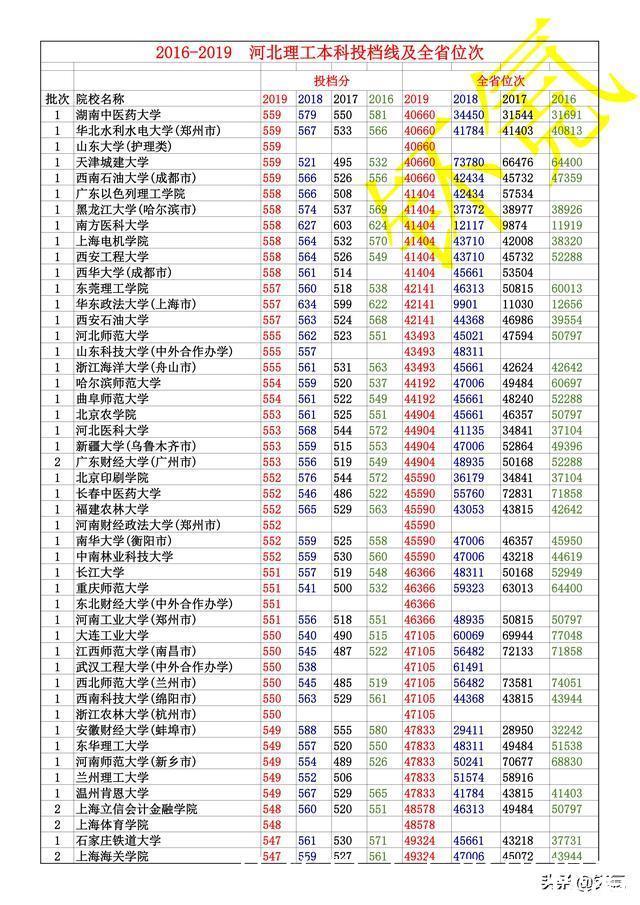 河北省 2016-2019年 理工类 全部本科投档线 及全省位次