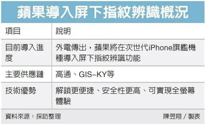 三星|iPhone 14 指纹解锁又回来了！