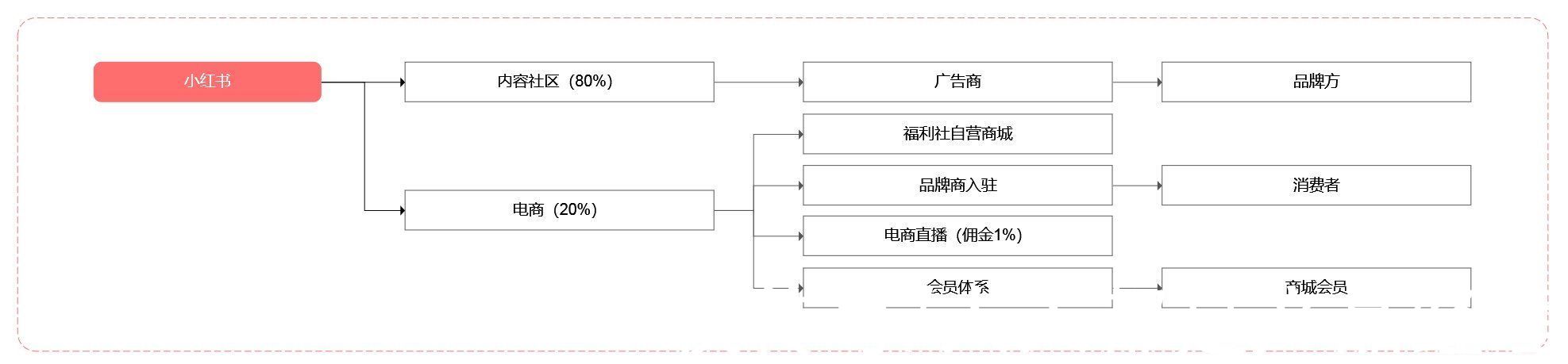 小红书|从“人，货，场”的角度分析内容电商——小红书及其竞品分析