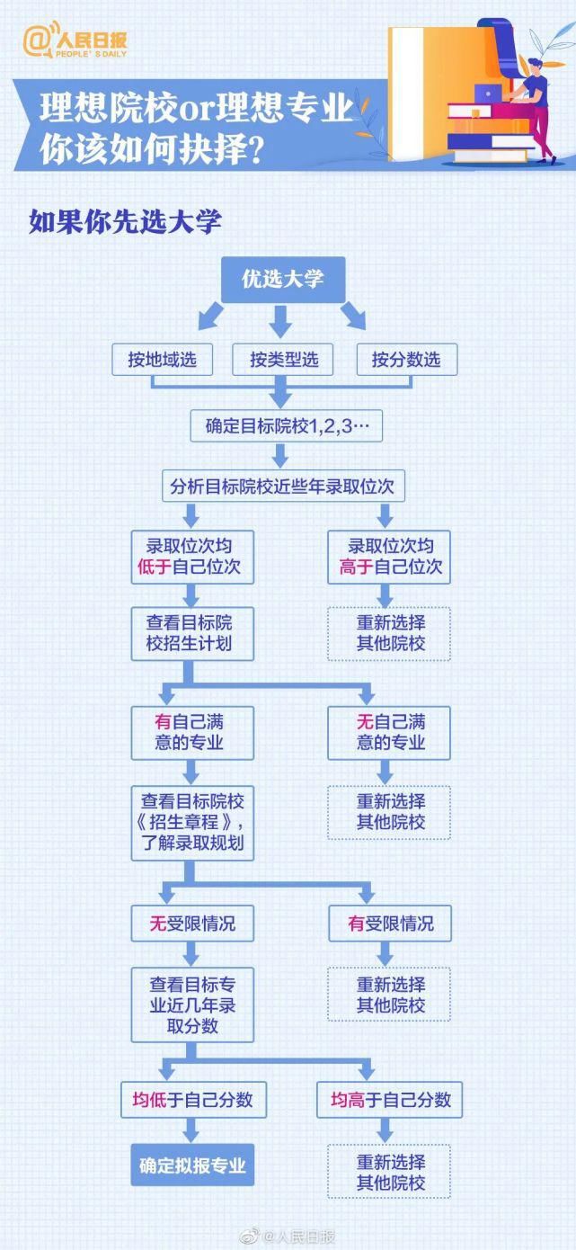 九大|人民日报教你挑大学、选专业，八大热门问题，九大报考误区，赶紧收藏