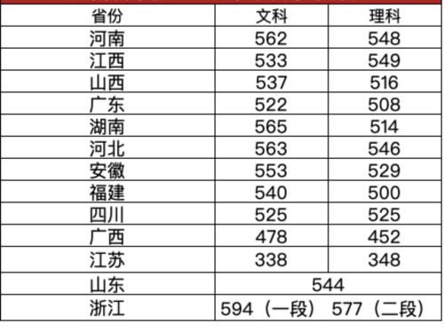 南京这所二本大学不简单，毕业生多数成公务员，江苏录取分数线超一本