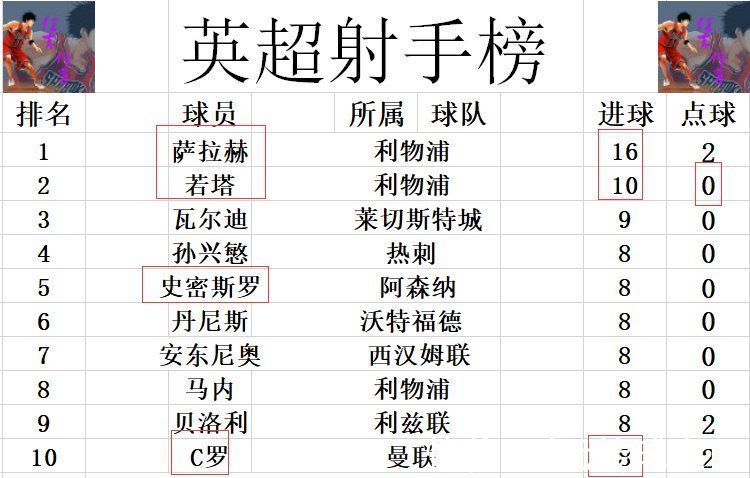 曼联|英超最新积分战报 曼联笑了！阿森纳热刺齐丢分 利物浦差曼城9分