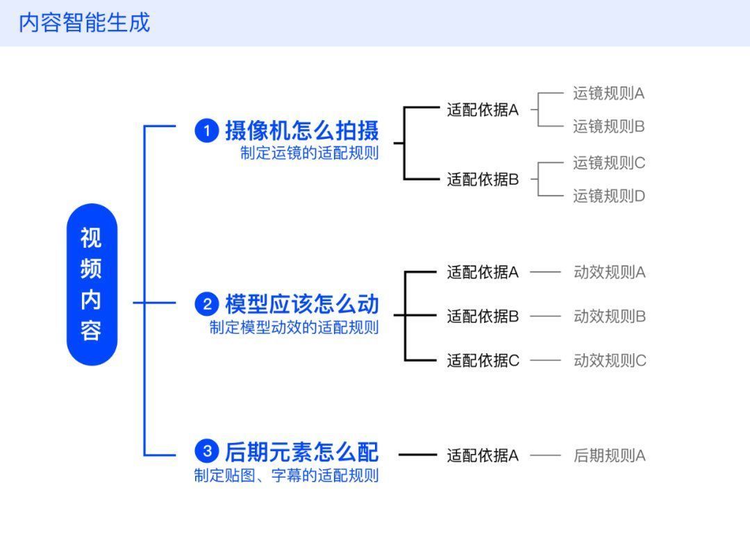 ux|3D视频模板化的设计思路