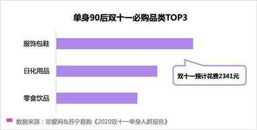 调查显|苏宁易购联合珍爱网发布《2020 双十一单身人群报告》