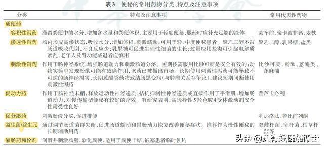 乳果糖|功能性便秘如何形成,非药物治疗该怎样做,五大类通便药怎么用?