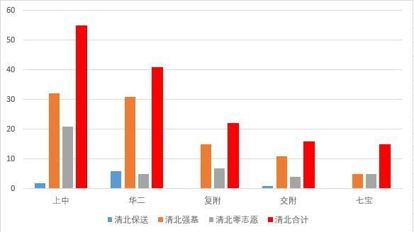 2021年上海四大名校+七宝的清北复交录取率