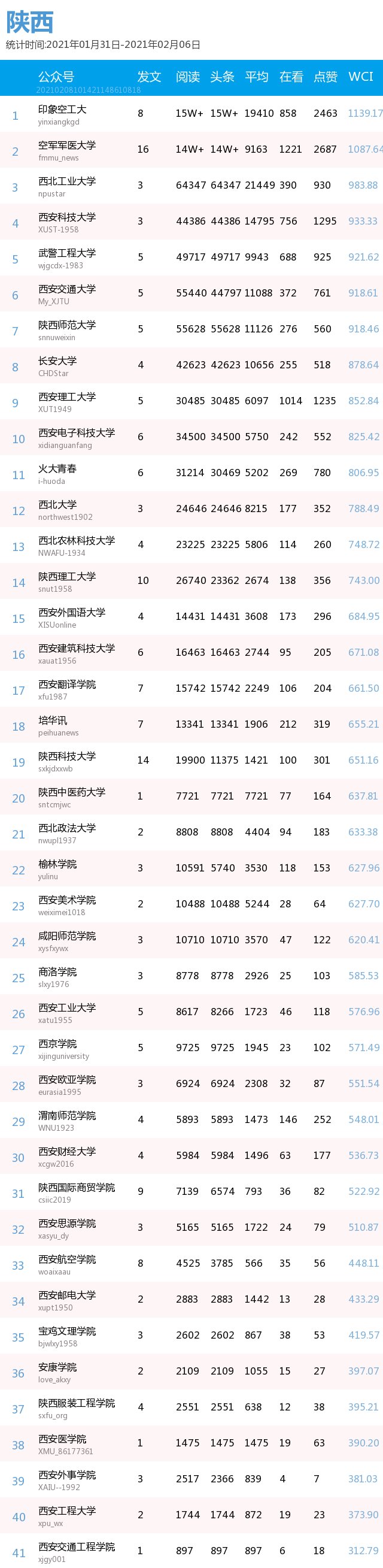 最新出炉！你的高校排第几？(普通高校公号分省 1.31-2.6）| 中国青年报出品|周榜 | a3464