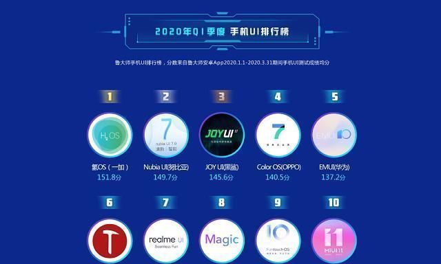 笔者|国产手机系统流畅度排名小米不及荣耀,华为第五,榜首太干净