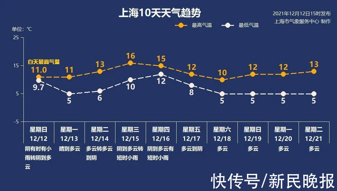 要闻|12月13日·上海要闻及抗击肺炎快报