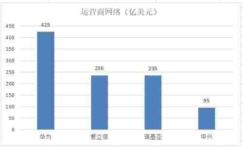 余粮|华为、中兴、爱立信、诺基亚的2019年谁家余粮最多