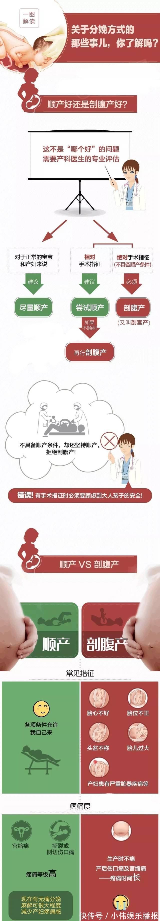 顺产|顺产还是剖腹产看完这张图准妈妈们不用再纠结了~