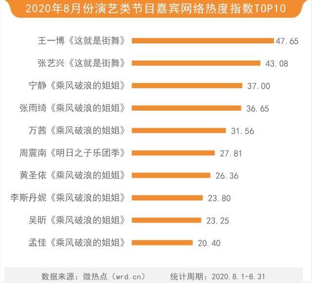 8月综艺网络关注度榜王一博圈粉无数成8月最热演艺类节目嘉宾