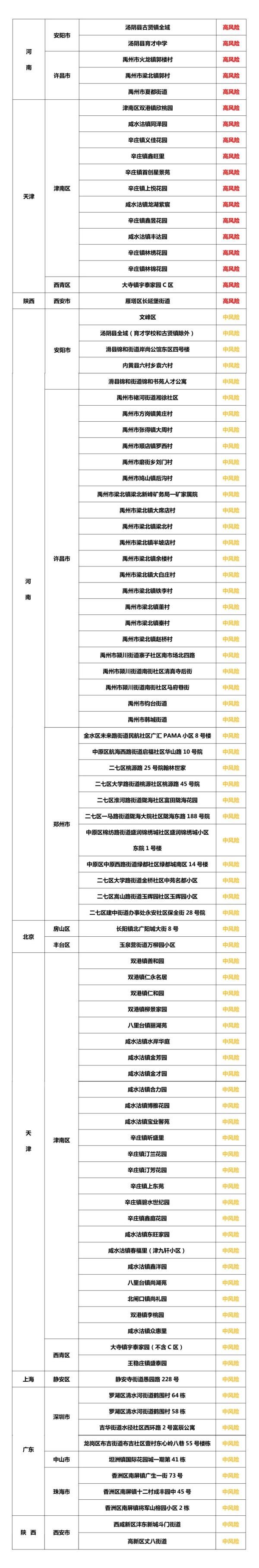 高中|最新国内高中风险地区18+76！