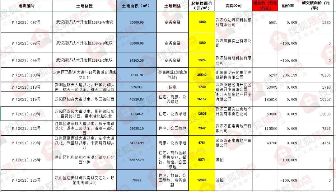 成交价|2021年武汉土拍最全数据!揭秘1638亿背后的楼市巨变