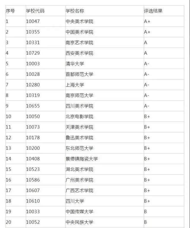 专业代码|22考研专业推荐：传播学、口腔医学等7大专业院校排名