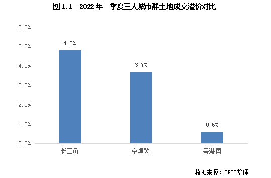 万科|2022年长三角地区土储排行榜：行业新形势下的企业竞争格局变化