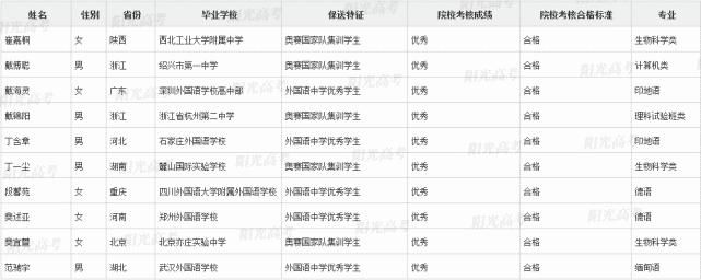 国集|恭喜这371位同学提前进入清北！附清北国集、外语保送生名单