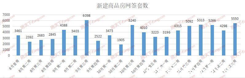 环比|周成交｜上周成交5550套，环比大涨29%，单日最高成交1096套