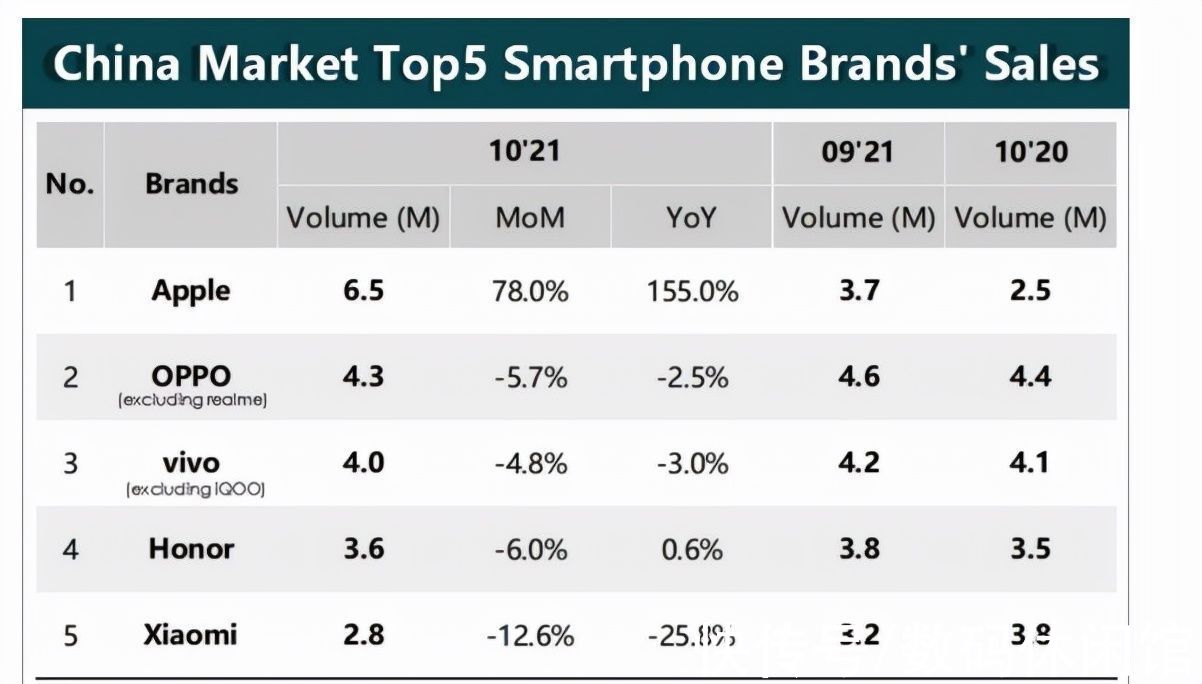 iPhone|如何看待2021年10月中国市场iPhone销量反弹?背后的原因有哪些?