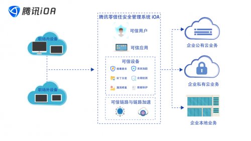 认证|腾讯iOA与绿盟、天融信完成产品互认证