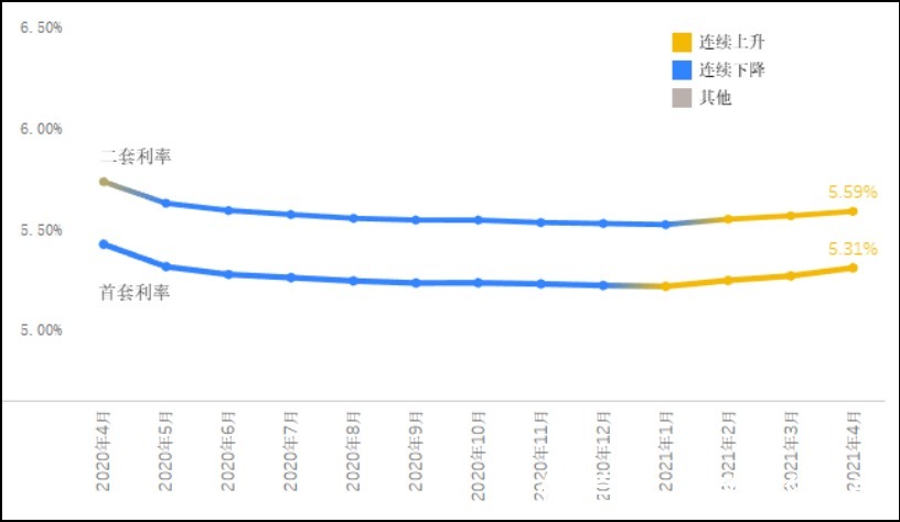 利率|全国房贷平均利率连续3个月上涨，广州首套房贷款利率超北京