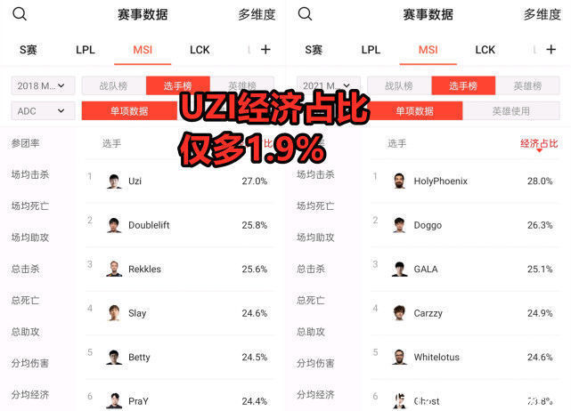 uzi|UZI和GALA谁更强？LOL选手数据对比：实力不在一个层级