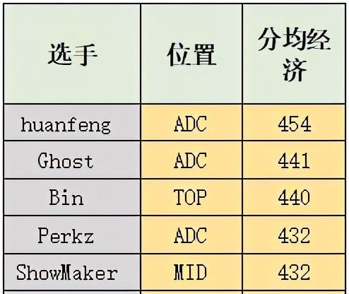 霸占|TES输的不冤！S10半决赛数据出炉，焕峰霸占多项第一