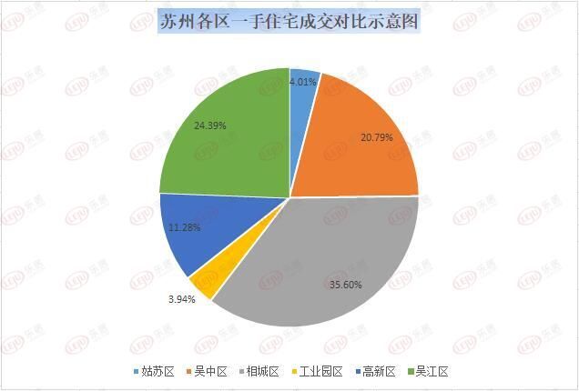 苏州市区|上周苏州新房住宅成交1472套 二手房住宅签约828套