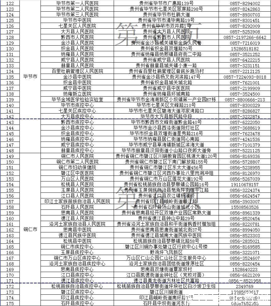 新冠肺炎|285家！贵州新冠核酸检测单位最新名单公布