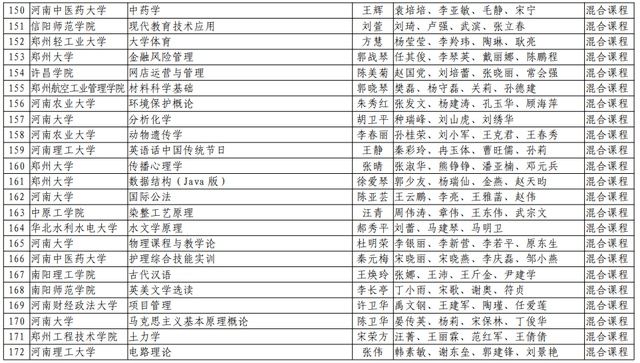 河南理工大学|速看！河南省第二批一流本科课程名单公布，有你们学校吗？