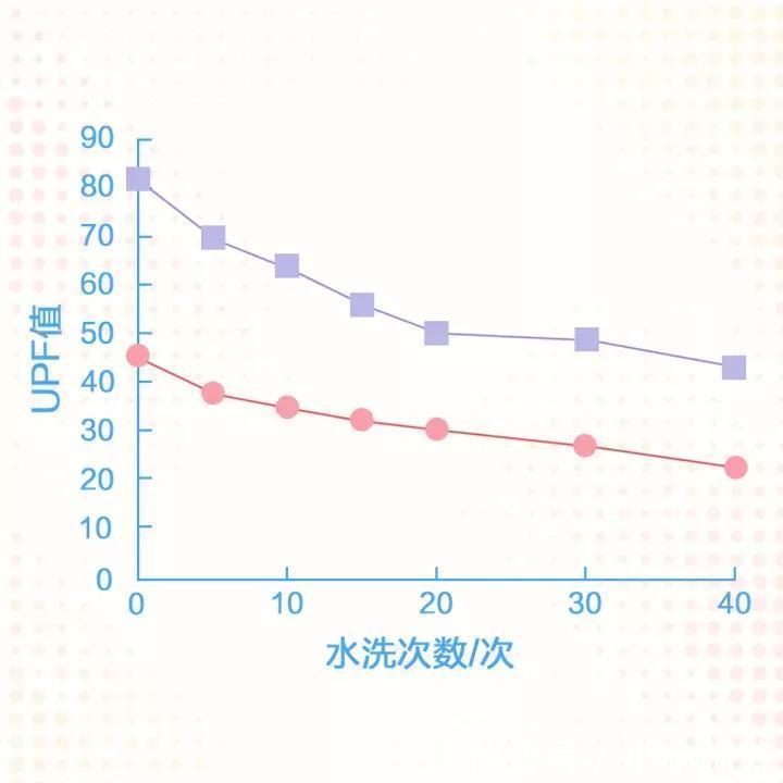 洗涤|为什么防晒衣洗完后效果没之前好?