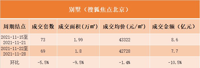 上周北京新房成交84亿,学府壹号院连续三周夺销冠|数说京楼| 新房