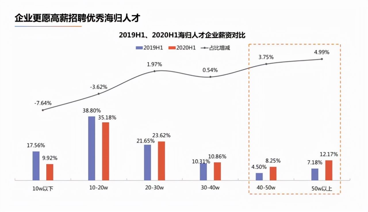 暴涨|“海归”身价又涨了！年薪50万的“海归”增加4.99%，你心动吗