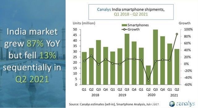 印度|小米仍是第一！印度2021 Q2手机出货量出炉