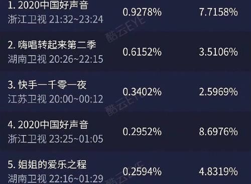  收视率|周震南浪姐团综正常播出，收视率却一路下降，网友自发表示抵制！