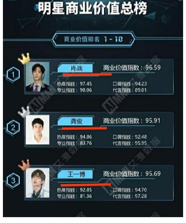 张哲瀚|王一博超肖战问鼎男艺人商业价值榜，龚俊跌出前三