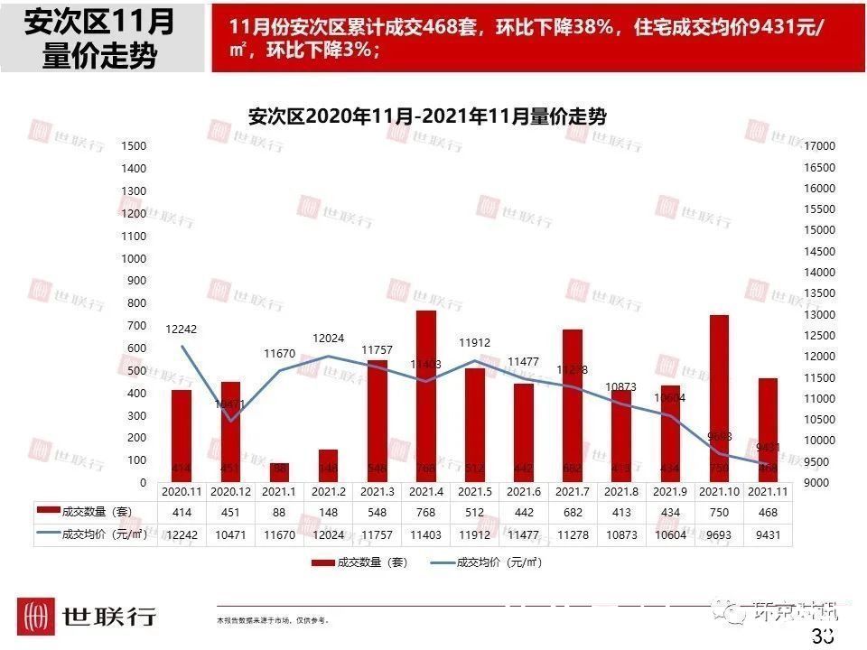 成交量|11月廊坊各区新房成交量及房价数据出炉,市区成交量环比下降36%