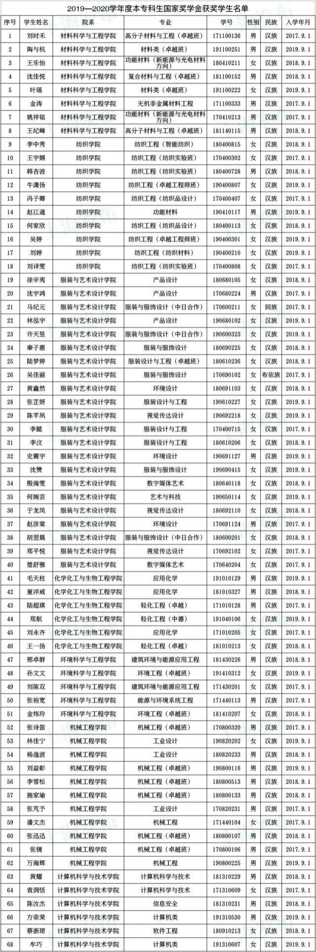  奖学金|沪1852名同学获得本专科国家奖学金！有没有你认识的？