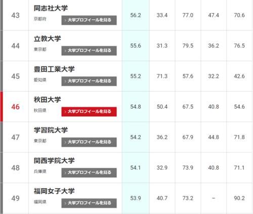 2021年THE日本大学排名发布！东北大学连续两年位居榜首！