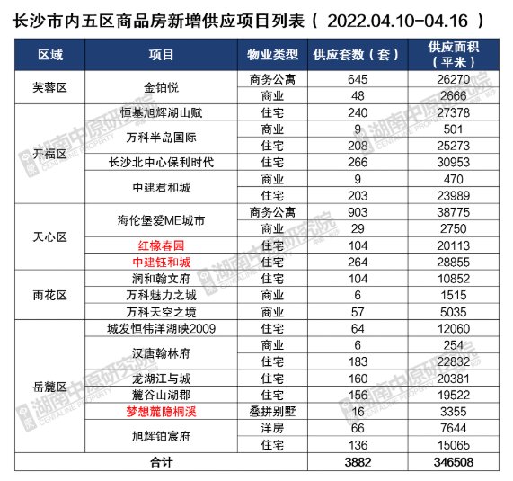 上周长沙新房供应量大涨1256%！整体开盘去化率63%|市场成交 | 长沙