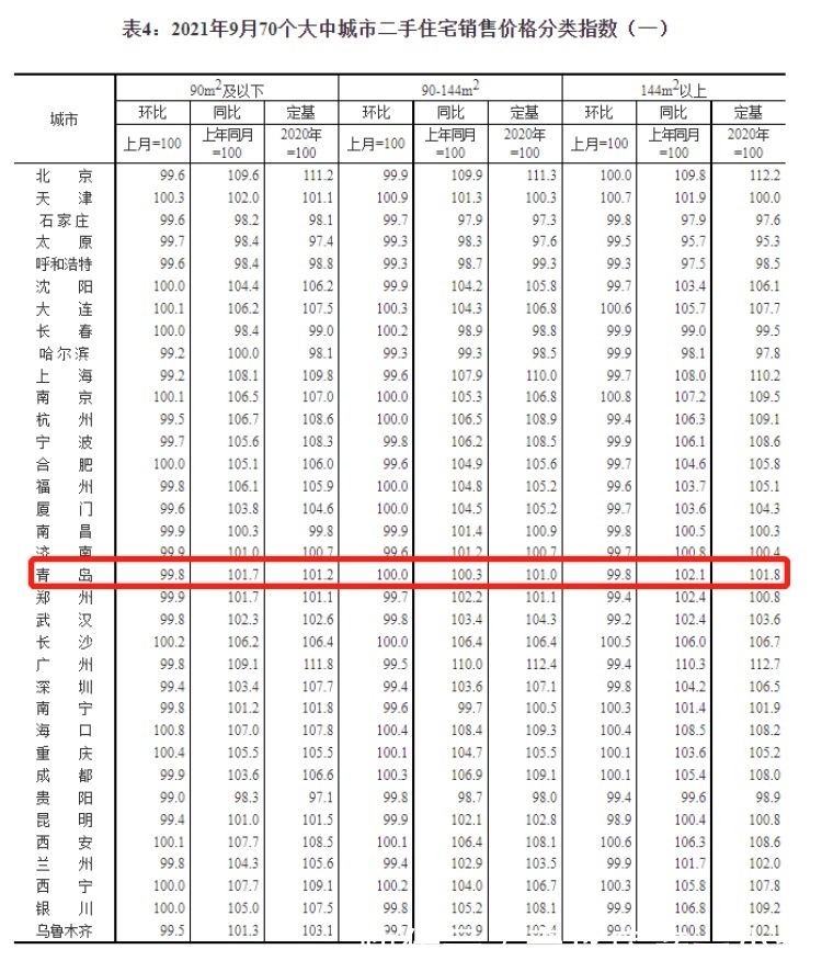 小户型|9月70城房价出炉！青岛新房房价环比上月持平
