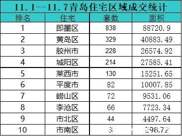 日均量|再度回落！上周青岛新房成交2008套 环同比双下滑